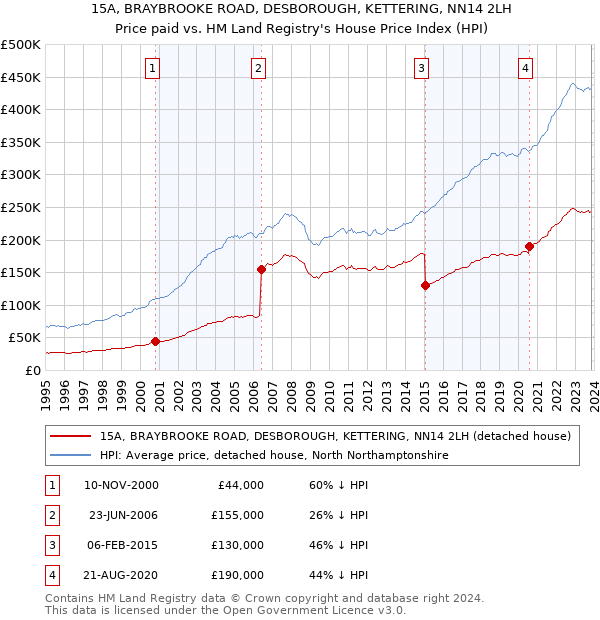 15A, BRAYBROOKE ROAD, DESBOROUGH, KETTERING, NN14 2LH: Price paid vs HM Land Registry's House Price Index