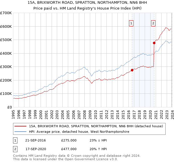 15A, BRIXWORTH ROAD, SPRATTON, NORTHAMPTON, NN6 8HH: Price paid vs HM Land Registry's House Price Index
