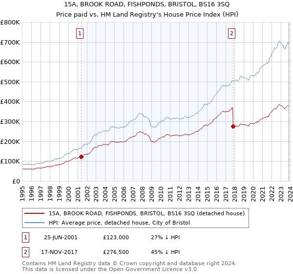 15A, BROOK ROAD, FISHPONDS, BRISTOL, BS16 3SQ: Price paid vs HM Land Registry's House Price Index