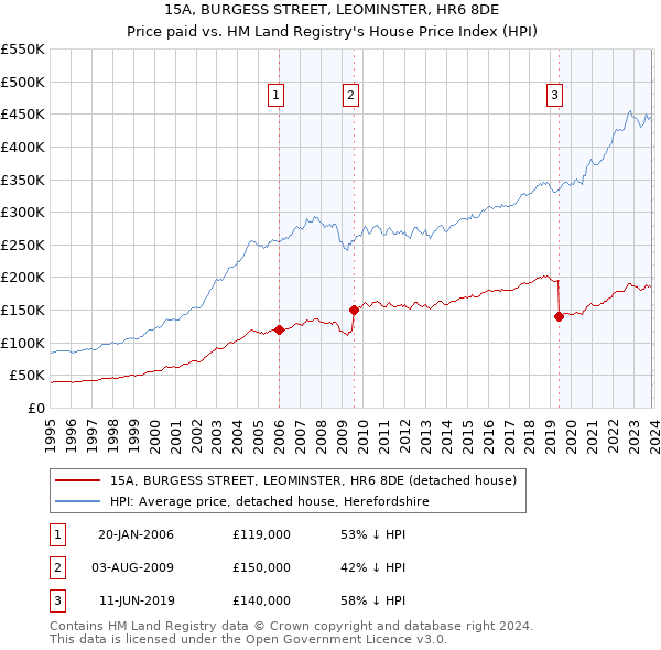 15A, BURGESS STREET, LEOMINSTER, HR6 8DE: Price paid vs HM Land Registry's House Price Index