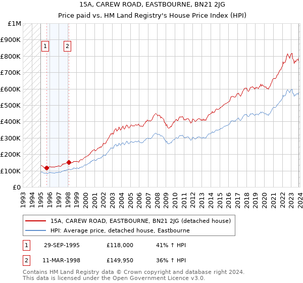 15A, CAREW ROAD, EASTBOURNE, BN21 2JG: Price paid vs HM Land Registry's House Price Index