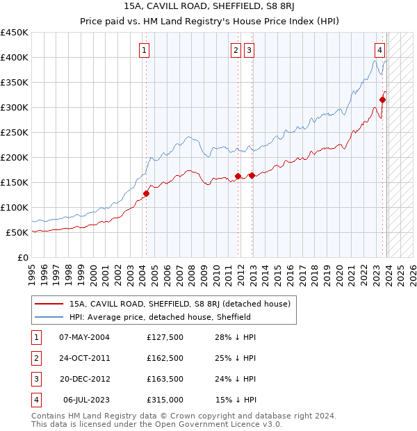 15A, CAVILL ROAD, SHEFFIELD, S8 8RJ: Price paid vs HM Land Registry's House Price Index
