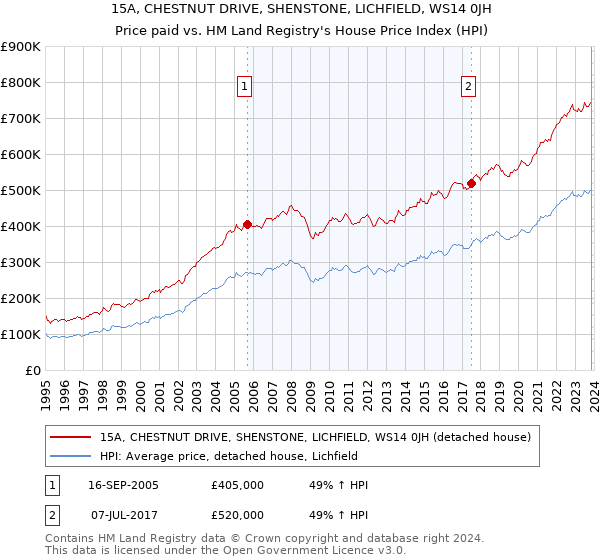 15A, CHESTNUT DRIVE, SHENSTONE, LICHFIELD, WS14 0JH: Price paid vs HM Land Registry's House Price Index