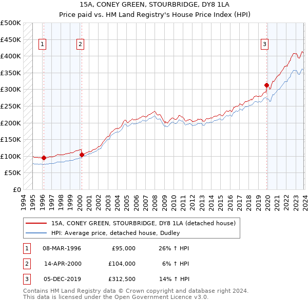15A, CONEY GREEN, STOURBRIDGE, DY8 1LA: Price paid vs HM Land Registry's House Price Index