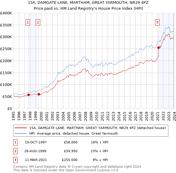 15A, DAMGATE LANE, MARTHAM, GREAT YARMOUTH, NR29 4PZ: Price paid vs HM Land Registry's House Price Index