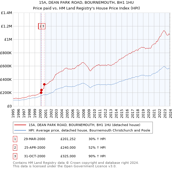 15A, DEAN PARK ROAD, BOURNEMOUTH, BH1 1HU: Price paid vs HM Land Registry's House Price Index