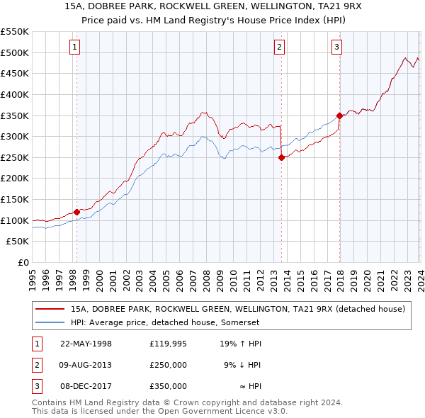 15A, DOBREE PARK, ROCKWELL GREEN, WELLINGTON, TA21 9RX: Price paid vs HM Land Registry's House Price Index