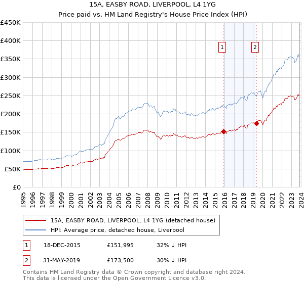 15A, EASBY ROAD, LIVERPOOL, L4 1YG: Price paid vs HM Land Registry's House Price Index