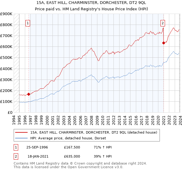 15A, EAST HILL, CHARMINSTER, DORCHESTER, DT2 9QL: Price paid vs HM Land Registry's House Price Index