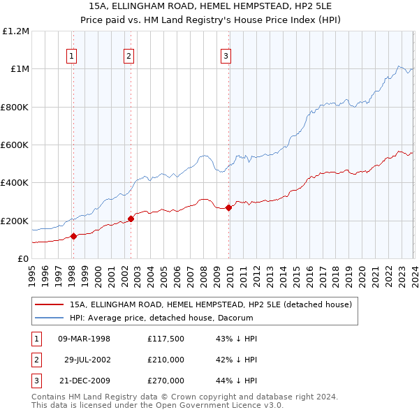 15A, ELLINGHAM ROAD, HEMEL HEMPSTEAD, HP2 5LE: Price paid vs HM Land Registry's House Price Index