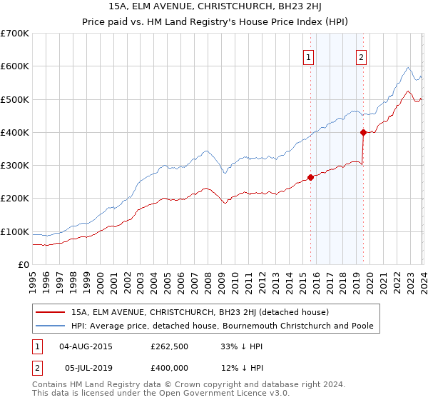15A, ELM AVENUE, CHRISTCHURCH, BH23 2HJ: Price paid vs HM Land Registry's House Price Index