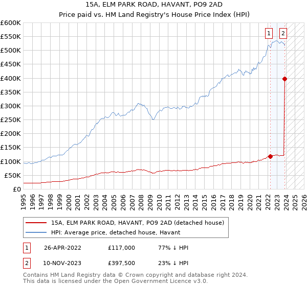 15A, ELM PARK ROAD, HAVANT, PO9 2AD: Price paid vs HM Land Registry's House Price Index