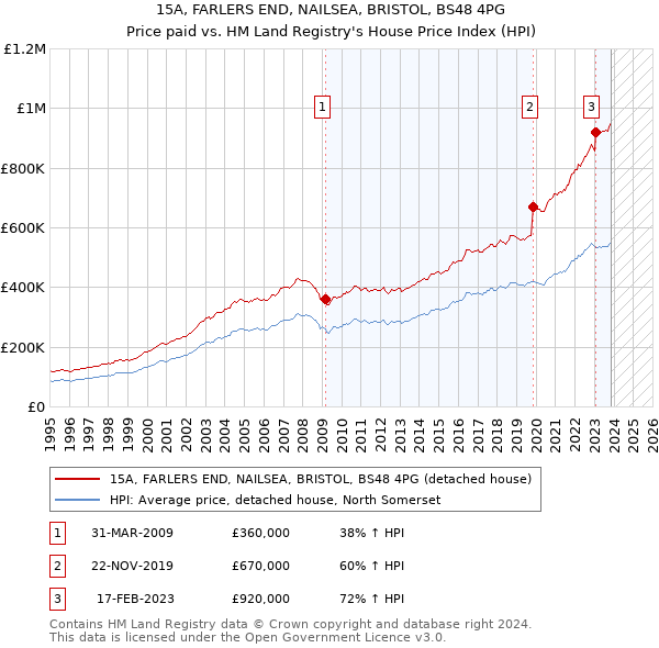 15A, FARLERS END, NAILSEA, BRISTOL, BS48 4PG: Price paid vs HM Land Registry's House Price Index