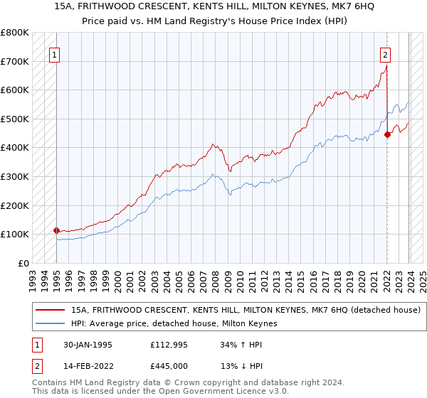 15A, FRITHWOOD CRESCENT, KENTS HILL, MILTON KEYNES, MK7 6HQ: Price paid vs HM Land Registry's House Price Index