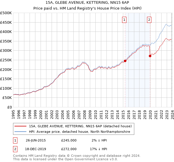 15A, GLEBE AVENUE, KETTERING, NN15 6AP: Price paid vs HM Land Registry's House Price Index