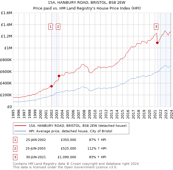 15A, HANBURY ROAD, BRISTOL, BS8 2EW: Price paid vs HM Land Registry's House Price Index