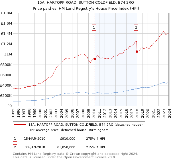 15A, HARTOPP ROAD, SUTTON COLDFIELD, B74 2RQ: Price paid vs HM Land Registry's House Price Index