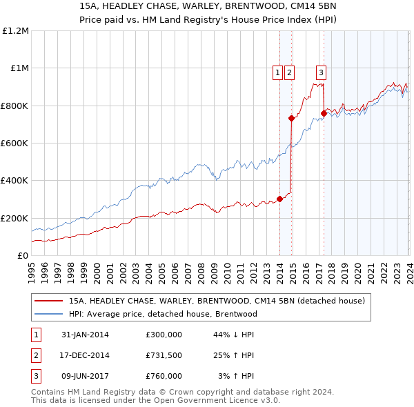 15A, HEADLEY CHASE, WARLEY, BRENTWOOD, CM14 5BN: Price paid vs HM Land Registry's House Price Index