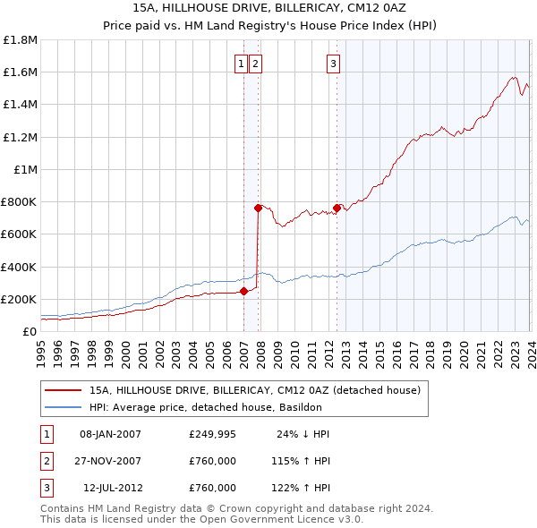 15A, HILLHOUSE DRIVE, BILLERICAY, CM12 0AZ: Price paid vs HM Land Registry's House Price Index