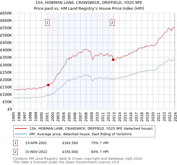15A, HOBMAN LANE, CRANSWICK, DRIFFIELD, YO25 9PE: Price paid vs HM Land Registry's House Price Index
