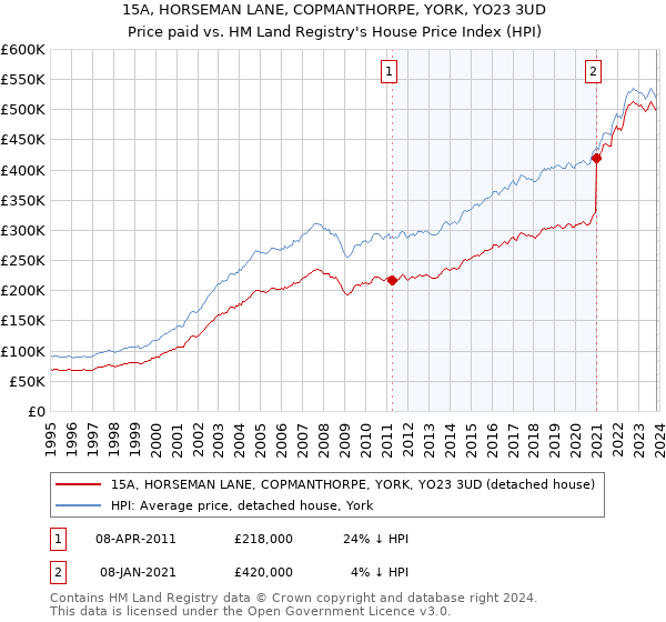 15A, HORSEMAN LANE, COPMANTHORPE, YORK, YO23 3UD: Price paid vs HM Land Registry's House Price Index