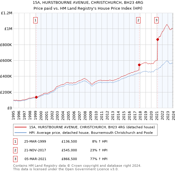 15A, HURSTBOURNE AVENUE, CHRISTCHURCH, BH23 4RG: Price paid vs HM Land Registry's House Price Index