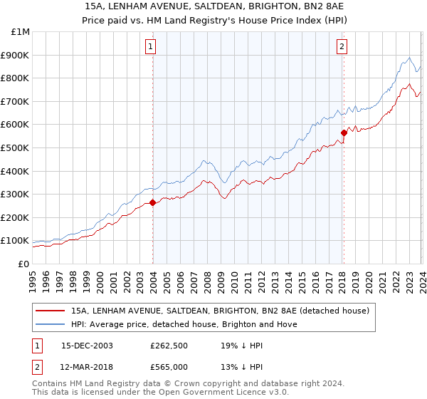 15A, LENHAM AVENUE, SALTDEAN, BRIGHTON, BN2 8AE: Price paid vs HM Land Registry's House Price Index
