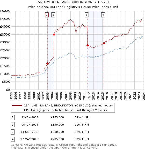 15A, LIME KILN LANE, BRIDLINGTON, YO15 2LX: Price paid vs HM Land Registry's House Price Index