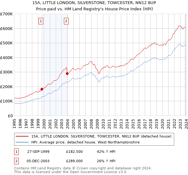 15A, LITTLE LONDON, SILVERSTONE, TOWCESTER, NN12 8UP: Price paid vs HM Land Registry's House Price Index
