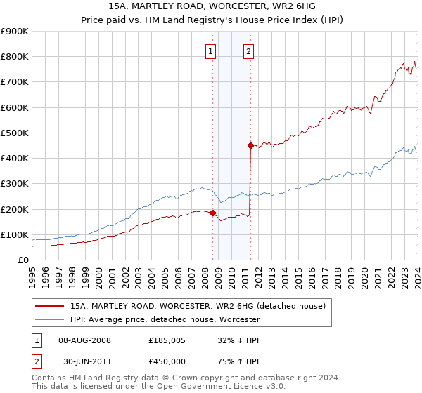 15A, MARTLEY ROAD, WORCESTER, WR2 6HG: Price paid vs HM Land Registry's House Price Index