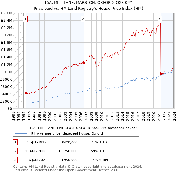 15A, MILL LANE, MARSTON, OXFORD, OX3 0PY: Price paid vs HM Land Registry's House Price Index