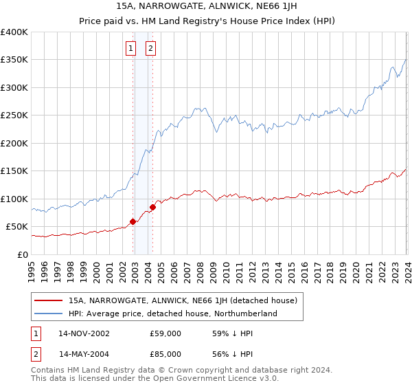 15A, NARROWGATE, ALNWICK, NE66 1JH: Price paid vs HM Land Registry's House Price Index