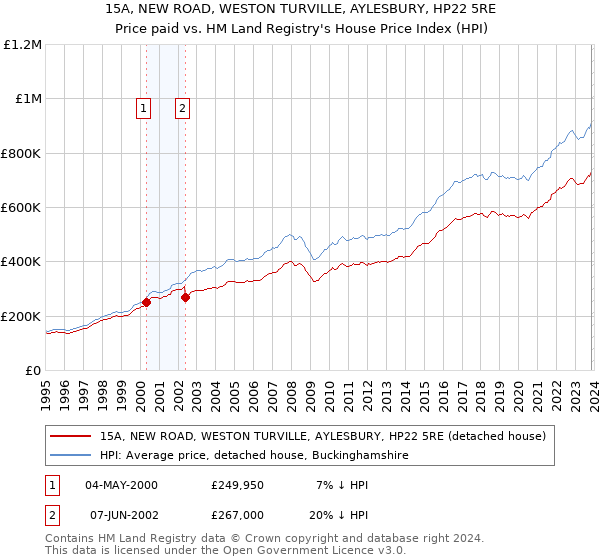 15A, NEW ROAD, WESTON TURVILLE, AYLESBURY, HP22 5RE: Price paid vs HM Land Registry's House Price Index