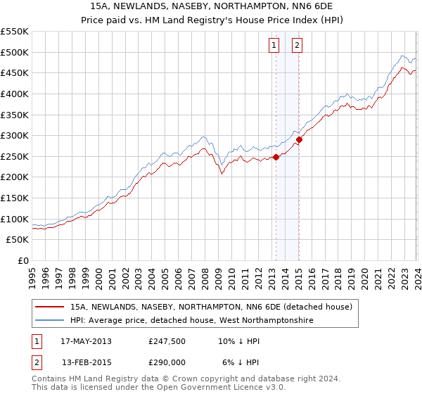 15A, NEWLANDS, NASEBY, NORTHAMPTON, NN6 6DE: Price paid vs HM Land Registry's House Price Index