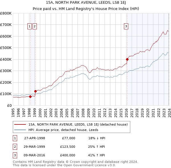 15A, NORTH PARK AVENUE, LEEDS, LS8 1EJ: Price paid vs HM Land Registry's House Price Index