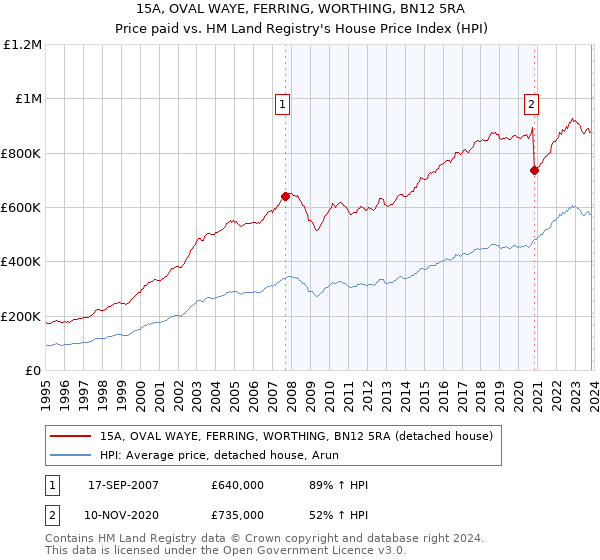 15A, OVAL WAYE, FERRING, WORTHING, BN12 5RA: Price paid vs HM Land Registry's House Price Index