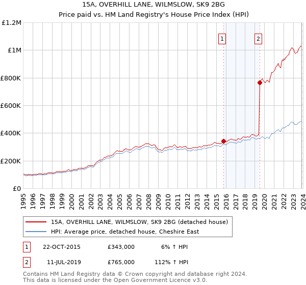 15A, OVERHILL LANE, WILMSLOW, SK9 2BG: Price paid vs HM Land Registry's House Price Index