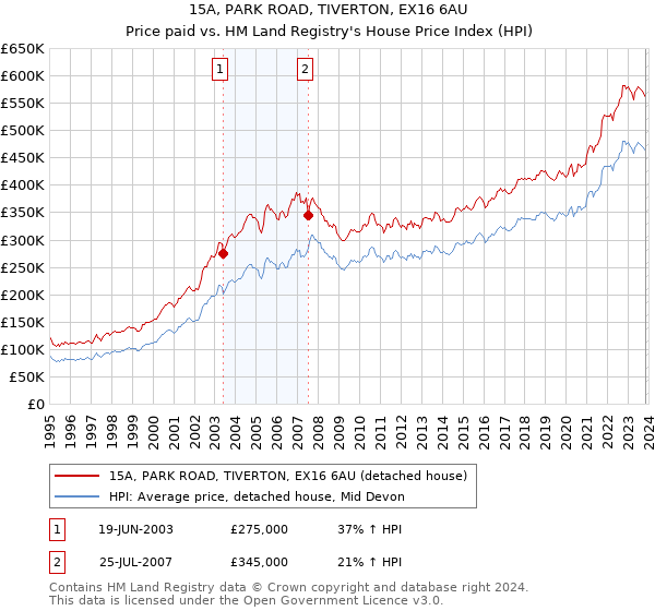 15A, PARK ROAD, TIVERTON, EX16 6AU: Price paid vs HM Land Registry's House Price Index