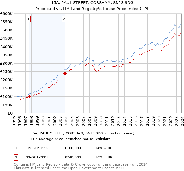 15A, PAUL STREET, CORSHAM, SN13 9DG: Price paid vs HM Land Registry's House Price Index