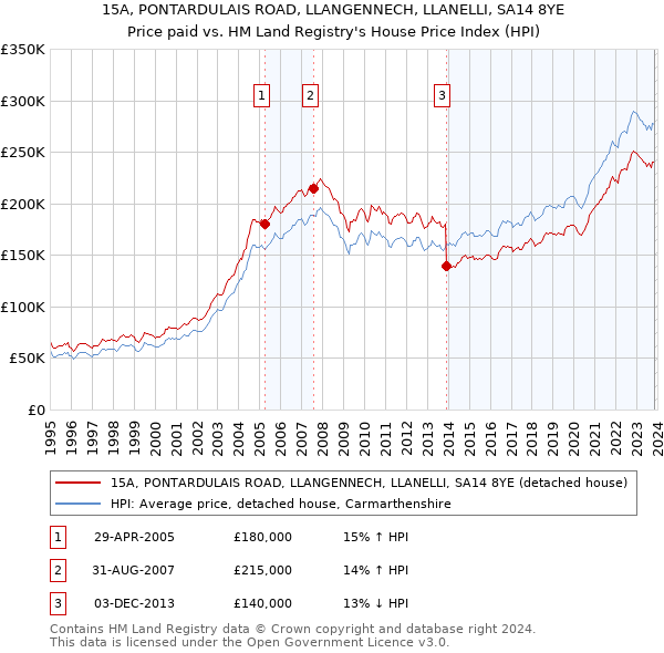 15A, PONTARDULAIS ROAD, LLANGENNECH, LLANELLI, SA14 8YE: Price paid vs HM Land Registry's House Price Index