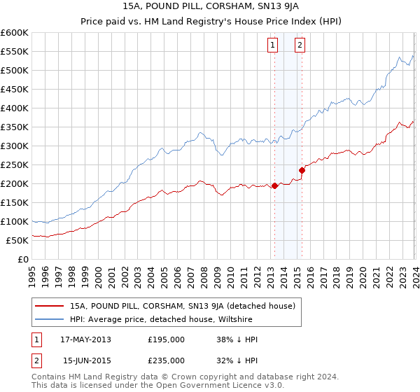 15A, POUND PILL, CORSHAM, SN13 9JA: Price paid vs HM Land Registry's House Price Index