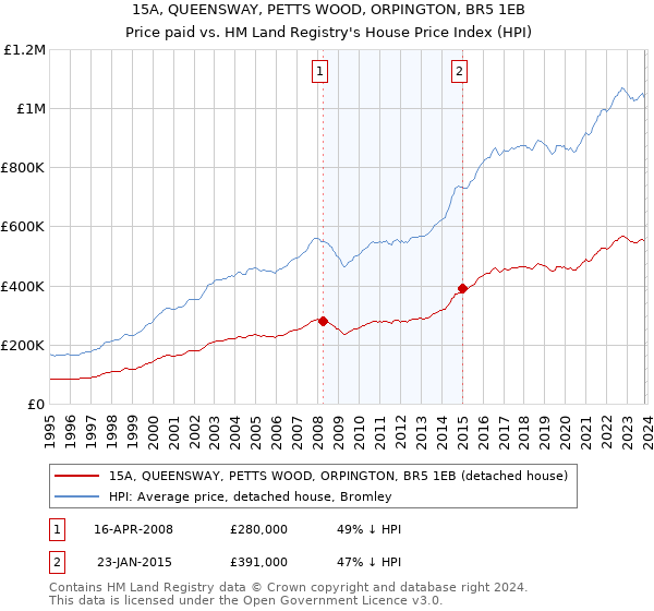15A, QUEENSWAY, PETTS WOOD, ORPINGTON, BR5 1EB: Price paid vs HM Land Registry's House Price Index
