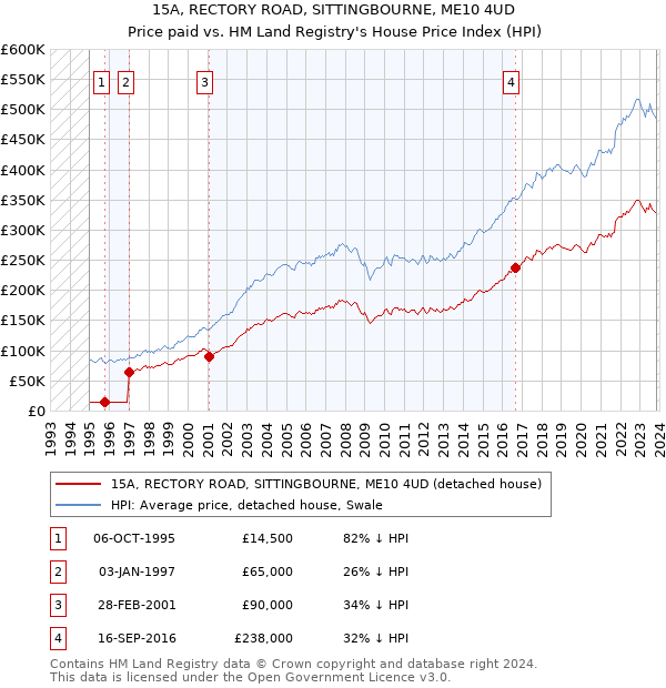 15A, RECTORY ROAD, SITTINGBOURNE, ME10 4UD: Price paid vs HM Land Registry's House Price Index