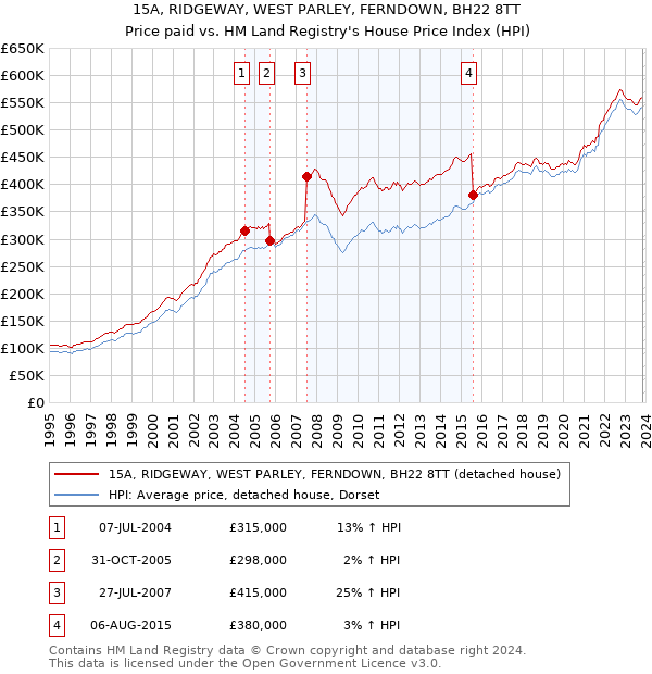 15A, RIDGEWAY, WEST PARLEY, FERNDOWN, BH22 8TT: Price paid vs HM Land Registry's House Price Index