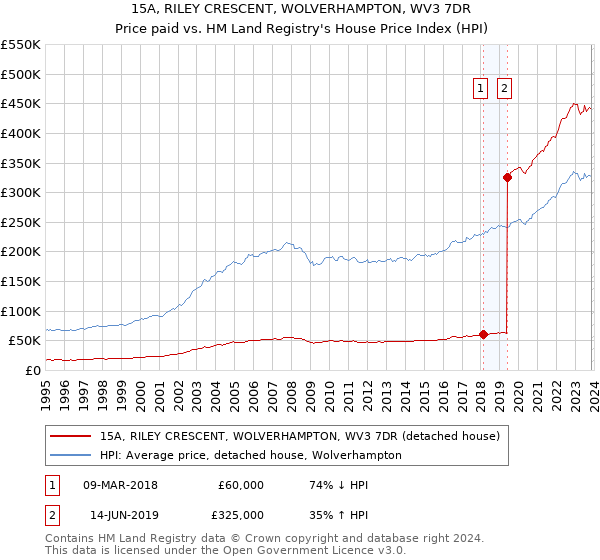 15A, RILEY CRESCENT, WOLVERHAMPTON, WV3 7DR: Price paid vs HM Land Registry's House Price Index