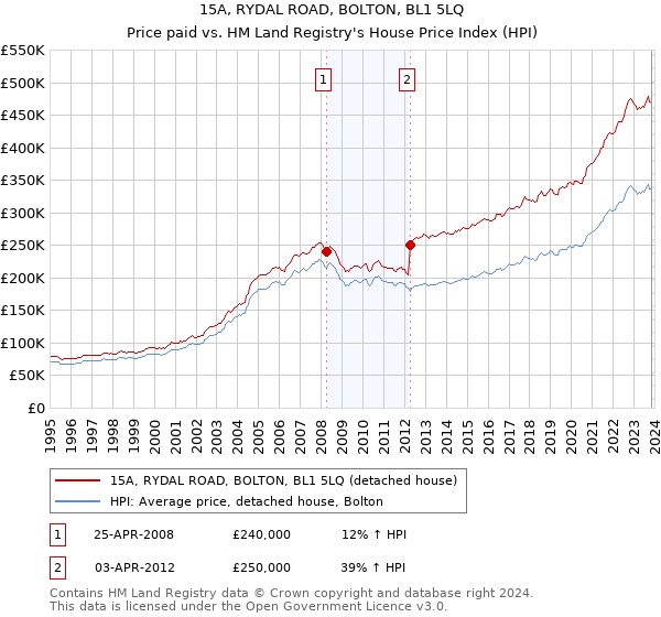 15A, RYDAL ROAD, BOLTON, BL1 5LQ: Price paid vs HM Land Registry's House Price Index