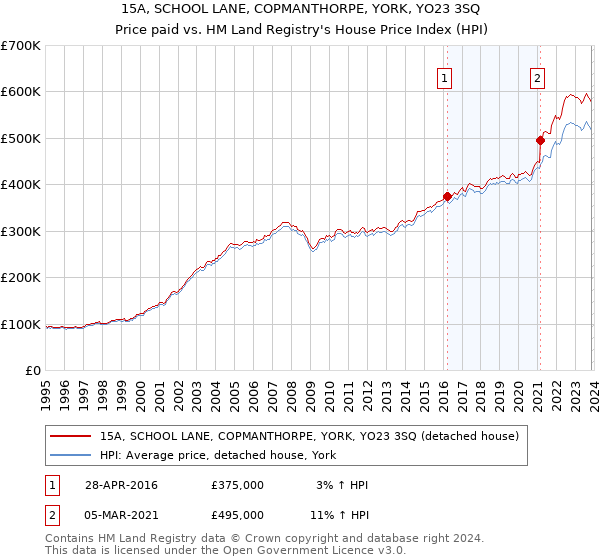 15A, SCHOOL LANE, COPMANTHORPE, YORK, YO23 3SQ: Price paid vs HM Land Registry's House Price Index