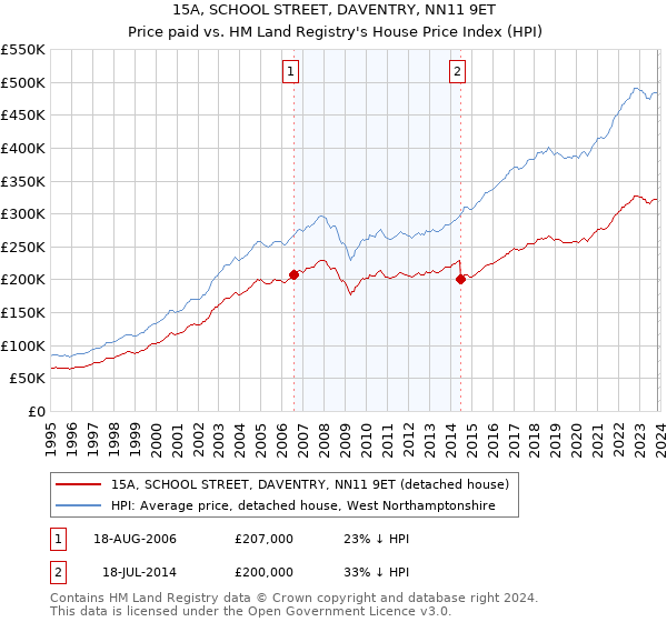 15A, SCHOOL STREET, DAVENTRY, NN11 9ET: Price paid vs HM Land Registry's House Price Index