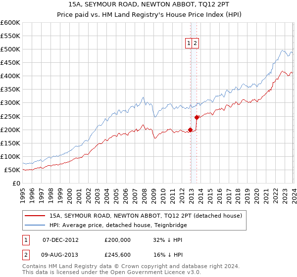 15A, SEYMOUR ROAD, NEWTON ABBOT, TQ12 2PT: Price paid vs HM Land Registry's House Price Index