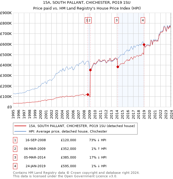 15A, SOUTH PALLANT, CHICHESTER, PO19 1SU: Price paid vs HM Land Registry's House Price Index